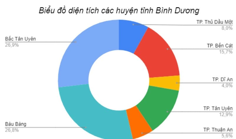 Biểu đồ phân bố dân cư tại Bình Dương